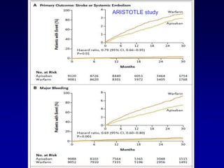 DabigatranEtexilatea prodrug of dabigatran, which reversibly inhibits the active site of thrombinhas an oral bioavailability of 6%Plasma levels of dabigatran peak 2 hours after drug administration. Dabigatranhas a half-life of 14 to 17 hours, which permits once- or twice-daily administration80% of the drug is excreted unchanged by the kidneysCoadministration of dabigatranetexilate and amiodarone, a weak P-gp inhibitor, increases dabigatran levels by 50% without significantly affecting those of amiodarone