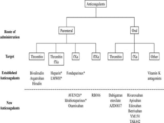 Activated by Tissue phospholipids (Tissue Factor or Tissue thromboplastin) released into blood as a result of tissue damage. Tissue factor (TF)VIIa- TFVIIXIaIXIXaVIIIaXaX