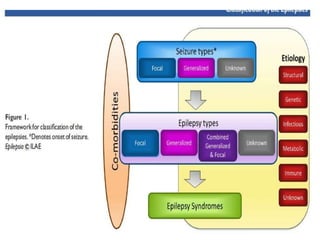 Newer antiepileptics and recent advance in management of epilepsy | PPTX
