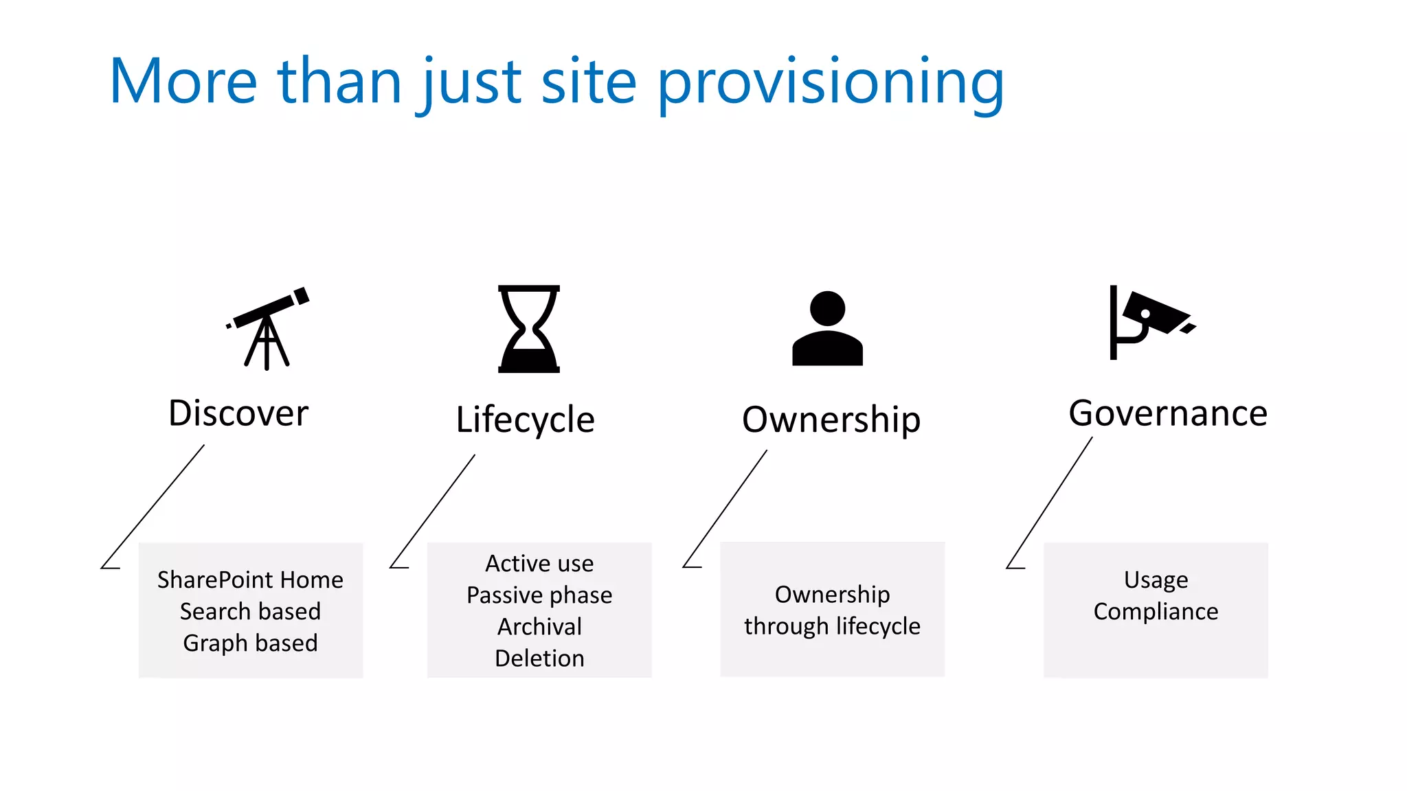 More than just site provisioning
Discover
SharePoint Home
Search based
Graph based
Lifecycle Ownership Governance
Active use
Passive phase
Archival
Deletion
Ownership
through lifecycle
Usage
Compliance
 