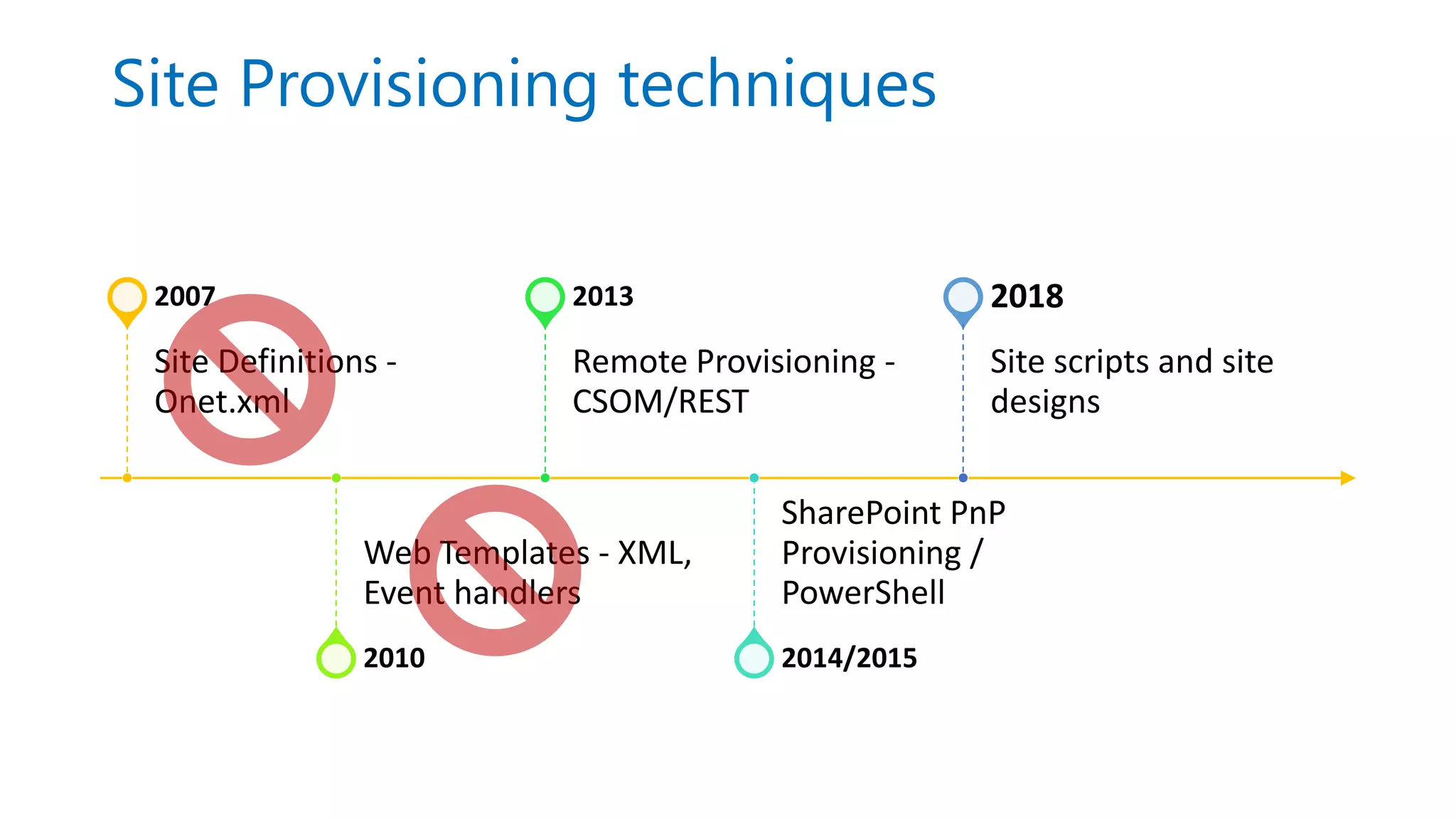 Site Provisioning techniques
Site Definitions -
Onet.xml
2007
Web Templates - XML,
Event handlers
2010
Remote Provisioning -
CSOM/REST
2013
SharePoint PnP
Provisioning /
PowerShell
2014/2015
Site scripts and site
designs
2018
 