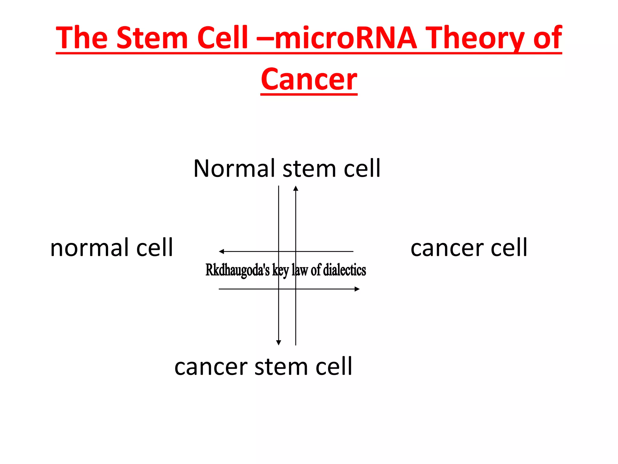 The Stem Cell –microRNA Theory of
Cancer
Normal stem cell
normal cell cancer cell
cancer stem cell
 