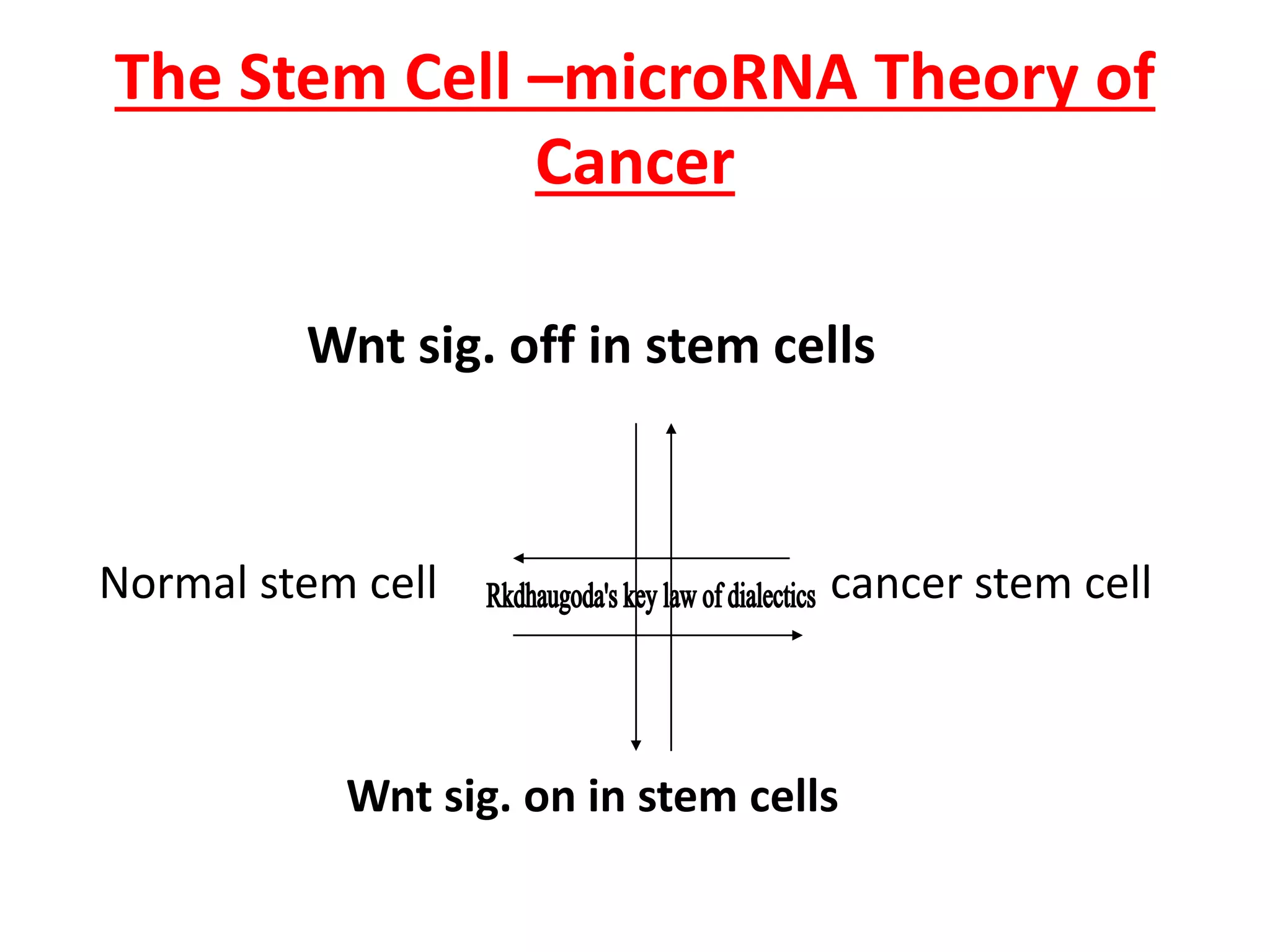 The Stem Cell –microRNA Theory of
Cancer
Wnt sig. off in stem cells
Normal stem cell cancer stem cell
Wnt sig. on in stem cells
 