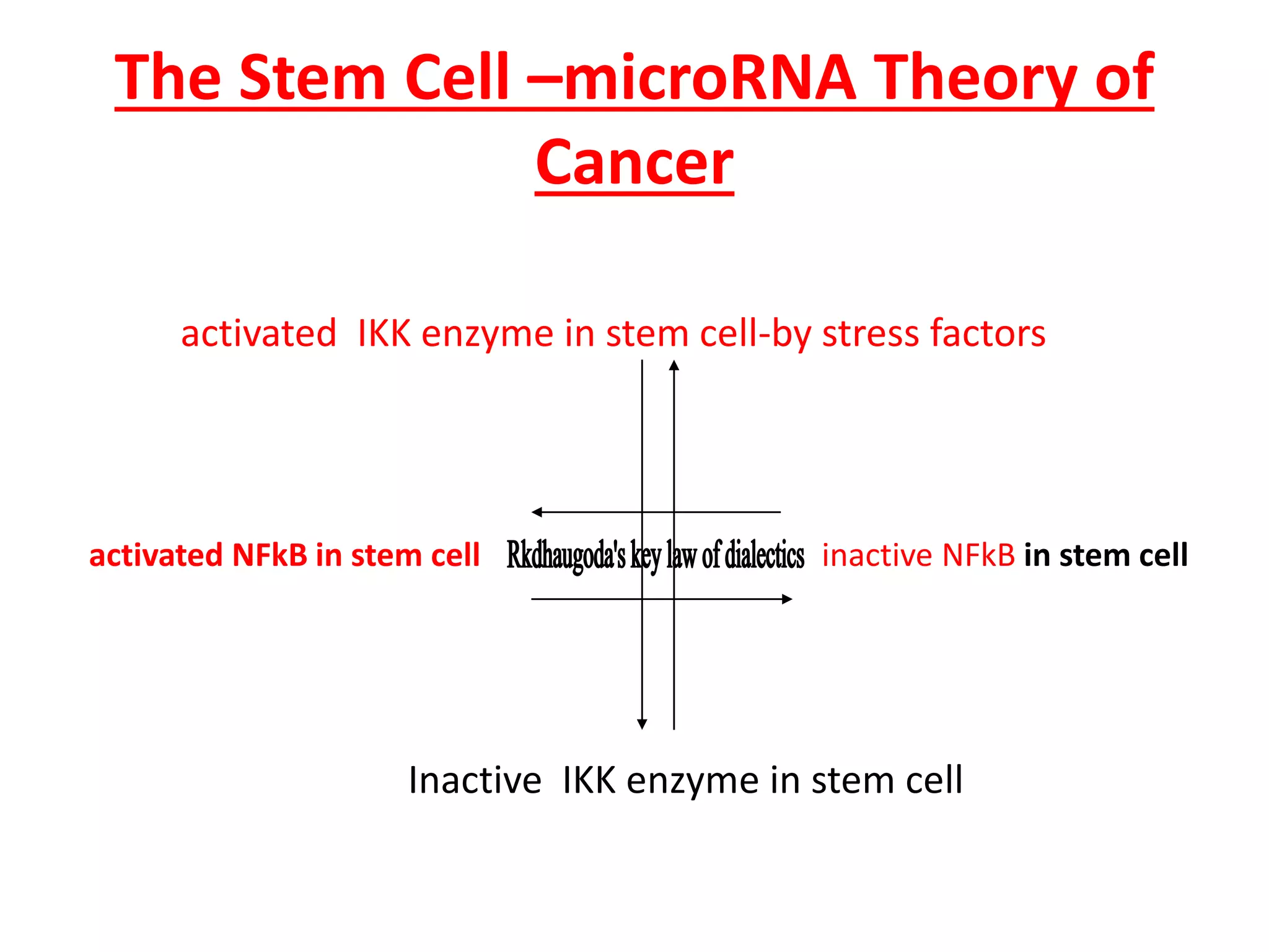 The Stem Cell –microRNA Theory of
Cancer
activated IKK enzyme in stem cell-by stress factors
activated NFkB in stem cell inactive NFkB in stem cell
Inactive IKK enzyme in stem cell
 
