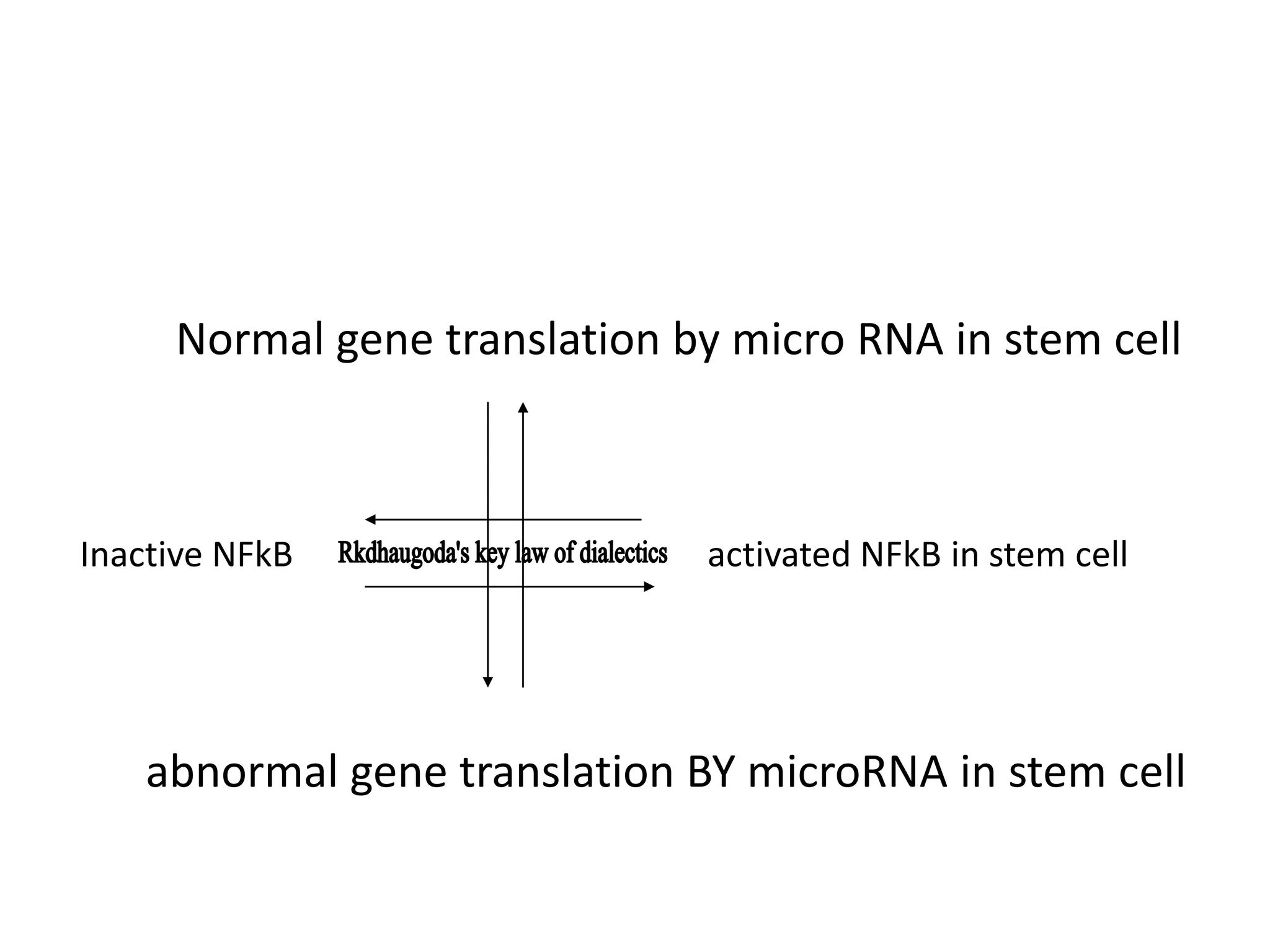 Normal gene translation by micro RNA in stem cell
Inactive NFkB activated NFkB in stem cell
abnormal gene translation BY microRNA in stem cell
 