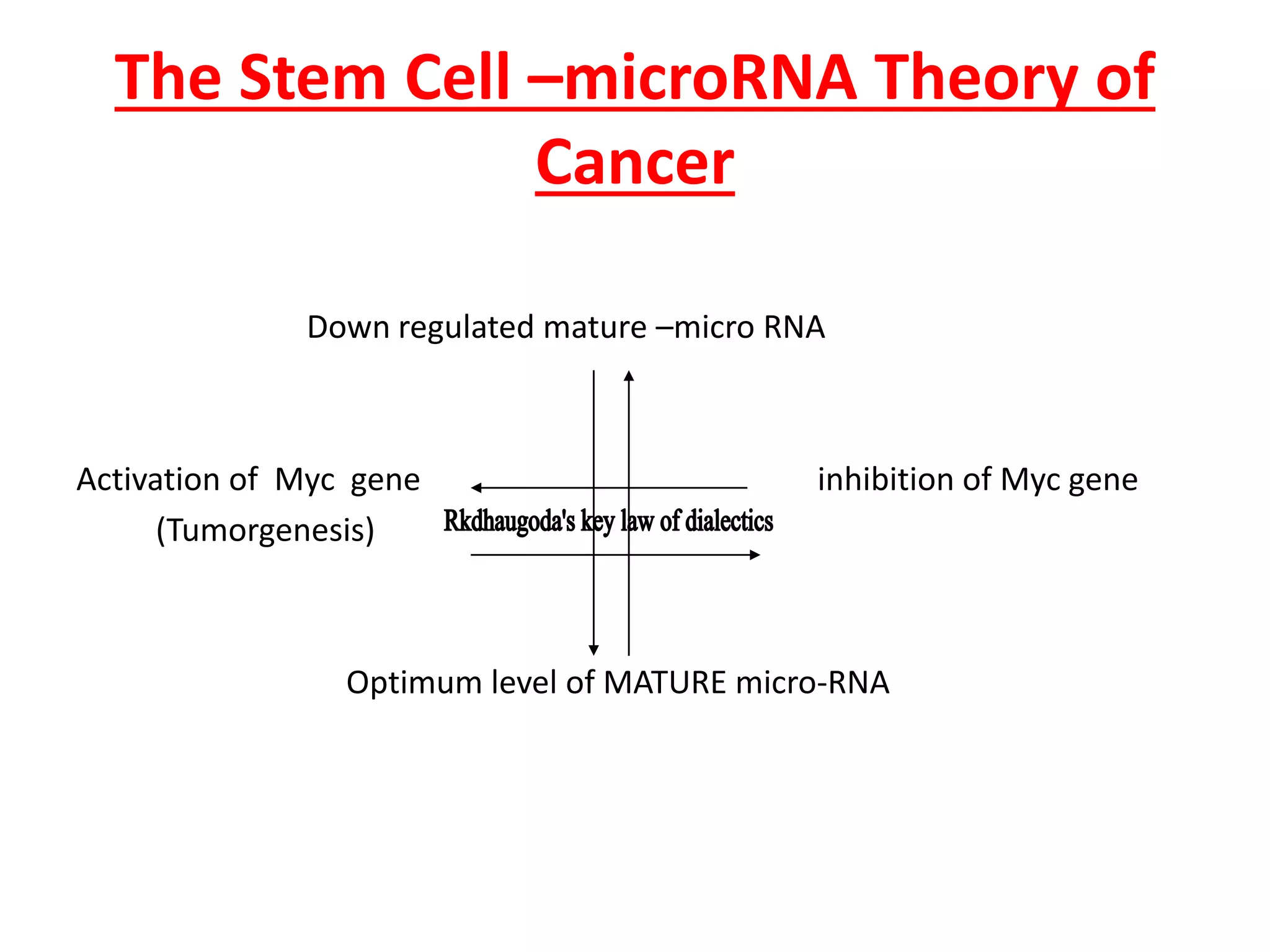 The Stem Cell –microRNA Theory of
Cancer
Down regulated mature –micro RNA
Activation of Myc gene inhibition of Myc gene
(Tumorgenesis)
Optimum level of MATURE micro-RNA
 