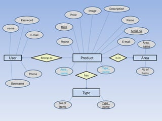 Entity relationship Diagram for Online buy and Sale Project | PPT