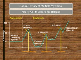 Newer drugs in multiple myeloma | PPTX