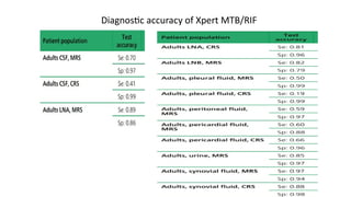 Diagnostic accuracy of Xpert MTB/RIF
 