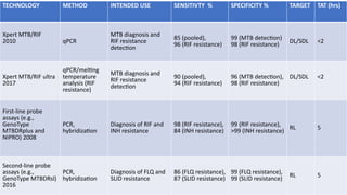 TECHNOLOGY METHOD INTENDED USE SENSITIVTY % SPECIFICITY % TARGET TAT (hrs)
Xpert MTB/RIF
2010 qPCR
MTB diagnosis and
RIF resistance
detection
85 (pooled),
96 (RIF resistance)
99 (MTB detection)
98 (RIF resistance) DL/SDL <2
Xpert MTB/RIF ultra
2017
qPCR/melting
temperature
analysis (RIF
resistance)
MTB diagnosis and
RIF resistance
detection
90 (pooled),
94 (RIF resistance)
96 (MTB detection),
98 (RIF resistance)
DL/SDL <2
First-line probe
assays (e.g.,
GenoType
MTBDRplus and
NIPRO) 2008
PCR,
hybridization
Diagnosis of RIF and
INH resistance
98 (RIF resistance),
84 (INH resistance)
99 (RIF resistance),
>99 (INH resistance)
RL 5
Second-line probe
assays (e.g.,
GenoType MTBDRsl)
2016
PCR,
hybridization
Diagnosis of FLQ and
SLID resistance
86 (FLQ resistance),
87 (SLID resistance)
99 (FLQ resistance),
99 (SLID resistance)
RL 5
 