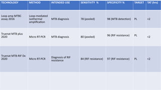 TECHNOLOGY METHOD INTENDED USE SENSITIVTY % SPECIFICITY % TARGET TAT (hrs)
Loop amp MTBC
assay 2016
Loop-mediated
isothermal
amplification
MTB diagnosis 78 (pooled) 98 (MTB detection) PL <2
Truenat MTB plus
2020 Micro RT-PCR MTB diagnosis 80 (pooled) 96 (RIF resistance) PL <2
Truenat MTB-RIF Dx
2020 Micro RT-PCR
Diagnosis of RIF
resistance
84 (RIF resistance) 97 (RIF resistance) PL <2
 