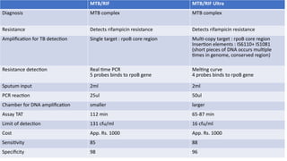 MTB/RIF MTB/RIF Ultra
Diagnosis MTB complex MTB complex
Resistance Detects rifampicin resistance Detects rifampicin resistance
Amplification for TB detection Single target : rpoB core region Multi-copy target : rpoB core region
Insertion elements : IS6110+ IS1081
(short pieces of DNA occurs multiple
times in genome, conserved region)
Resistance detection Real time PCR
5 probes binds to rpoB gene
Melting curve
4 probes binds to rpoB gene
Sputum input 2ml 2ml
PCR reaction 25ul 50ul
Chamber for DNA amplification smaller larger
Assay TAT 112 min 65-87 min
Limit of detection 131 cfu/ml 16 cfu/ml
Cost App. Rs. 1000 App. Rs. 1000
Sensitivity 85 88
Specificity 98 96
 
