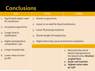 DHS PFNA PFNA2
1. Significantly higher need
for transfusion
2. Increased surgical time
3. Longer time to
mobilisation
4. Higher postoperative
complication rate
5. Longer hospital stay
6. Lower rates of union
91.6%
1. Shorter surgical time
2. Lesser or no need for blood transfusions
3. Lesser fluoroscopy exposure
4. Shorter length of hospital stay
5. Higher Harris Hip scores at short term evaluation
1. Minimizes the risk of
lateral impingement to
the lateral cortex Shortest
surgical time
2. Easier nail insertion
3. Highest union rates
97.15%
 