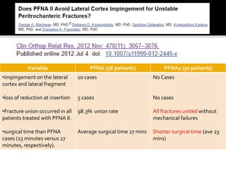Variable PFNA (58 patients) PFNA2 (50 patients)
•impingement on the lateral
cortex and lateral fragment
•loss of reduction at insertion
•Fracture union occurred in all
patients treated with PFNA II.
•surgical time than PFNA
cases (23 minutes versus 27
minutes, respectively).
10 cases
5 cases
98.3% union rate
Average surgical time 27 mins
No Cases
No cases
All fractures united without
mechanical failures
Shorter surgical time (ave 23
mins)
 