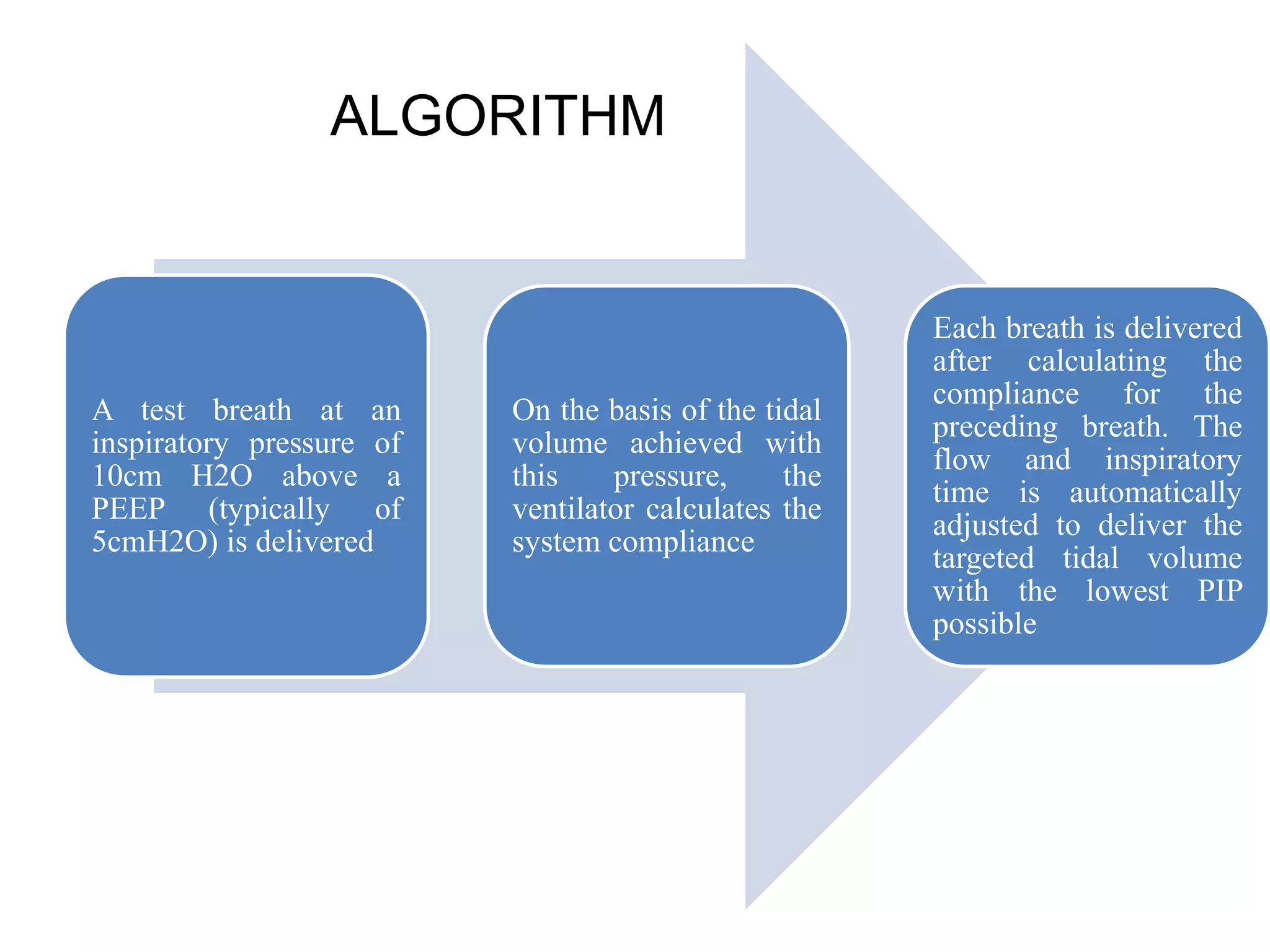 A test breath at an
inspiratory pressure of
10cm H2O above a
PEEP (typically of
5cmH2O) is delivered
On the basis of the tidal
volume achieved with
this pressure, the
ventilator calculates the
system compliance
Each breath is delivered
after calculating the
compliance for the
preceding breath. The
flow and inspiratory
time is automatically
adjusted to deliver the
targeted tidal volume
with the lowest PIP
possible
ALGORITHM
 