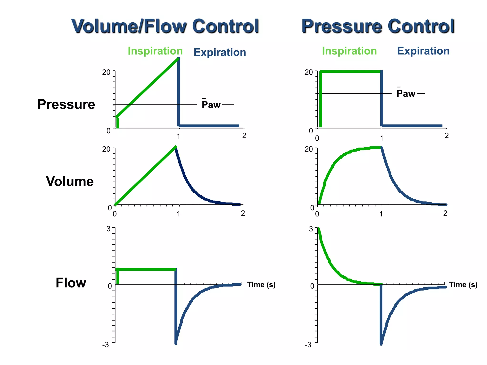 Inspiration Expiration
0 1
20
0
0 1 2
3
-3
0
20
0
21
20
0
0 1 2
3
-3
0
20
0
2
Inspiration Expiration
Volume/Flow Control Pressure Control
Time (s) Time (s)
Paw
Paw
Pressure
Volume
Flow
 