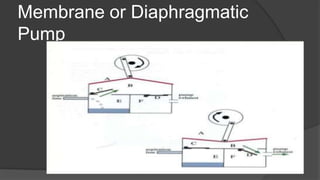 Membrane or Diaphragmatic
Pump
 