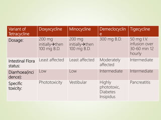 Variant of
Tetracycline
Doxyxcycline Minocycline Demeclocyclin
e
Tigecycline
Dosage: 200 mg
initiallythen
100 mg B.D.
200 mg
initiallythen
100 mg B.D.
300 mg B.D. 50 mg I.V.
infusion over
30-60 min 12
hourly
Intestinal Flora
status:
Least affected Least affected Moderately
affected
Intermediate
Diarrhoea(inci
dence):
Low Low Intermediate Intermediate
Specific
toxicity:
Phototoxicity Vestibular Highly
phototoxic,
Diabetes
Insipidus
Pancreatitis
 