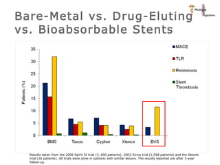 Bare-Metal vs. Drug-Eluting vs. Bioabsorbable Stents Results taken from the 2006 Spirit IV trial (3, 690 patients), 2002 Sirius trial (1,058 patients) and the Absorb trial (30 patients). All trials were done in patients with similar lesions. The results reported are after 1-year follow-up. 