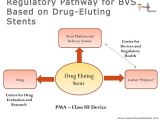 Regulatory Pathway for BVS Based on Drug-Eluting Stents  Drug Eluting Stent  Stent Platform and Delivery System  Drug Carrier “Polymer” PMA – Class III Device  Source: Food and Drug Administration, U.S.A Center for Devices and Regulatory Health  Center for Drug Evaluation and Research  