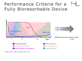 Performance Criteria for a Fully Bioresorbable Device 1 3 6 2 Yrs Mos Forrester JS, et al.,  J. Am. Coll. Cardiol.  1991; 17: 758. Full Mass Loss & Bioresorption Platelet Deposition Leukocyte Recruitment SMC Proliferation and Migration Matrix Deposition Re-endothelialization Vascular Function Everolimus Elution Support Mass Loss 