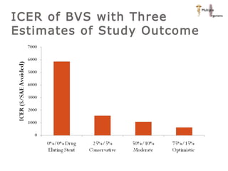 ICER of BVS with Three Estimates of Study Outcome  