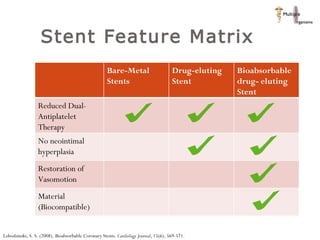 Stent Feature Matrix  Bare-Metal Stents Drug-eluting Stent Bioabsorbable drug- eluting Stent  Reduced Dual-Antiplatelet Therapy No neointimal hyperplasia  Restoration of Vasomotion Material (Biocompatible) Lobodzinski, S. S. (2008). Bioabsorbable Coronary Stents.  Cardiology Journal , 15(6), 569-571.  