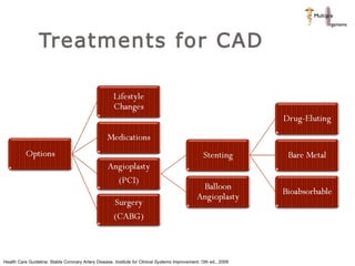 Treatments for CAD Health Care Guideline: Stable Coronary Artery Disease.  Institute for Clinical Systems Improvement . !3th ed., 2009 