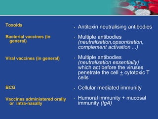 Toxoids
Bacterial vaccines (in
general)
Viral vaccines (in general)
BCG
Vaccines administered orally
or intra-nasally
• Antitoxin neutralising antibodies
• Multiple antibodies
(neutralisation,opsonisation,
complement activation ...)
• Multiple antibodies
(neutralisation essentially)
which act before the viruses
penetrate the cell + cytotoxic T
cells
• Cellular mediated immunity
• Humoral immunity + mucosal
immunity (IgA)
 