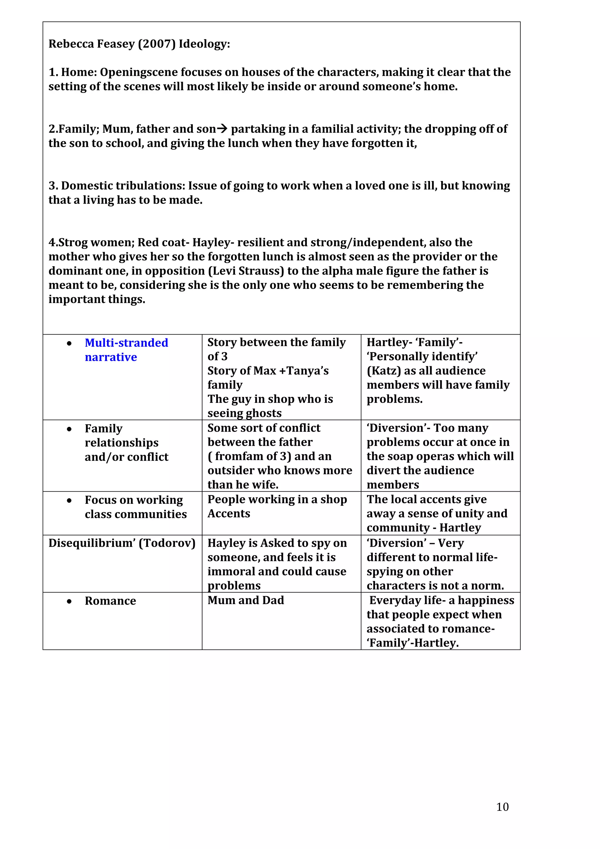 Rebecca Feasey (2007) Ideology:
1. Home: Openingscene focuses on houses of the characters, making it clear that the
setting of the scenes will most likely be inside or around someone’s home.
2.Family; Mum, father and son partaking in a familial activity; the dropping off of
the son to school, and giving the lunch when they have forgotten it,
3. Domestic tribulations: Issue of going to work when a loved one is ill, but knowing
that a living has to be made.
4.Strog women; Red coat- Hayley- resilient and strong/independent, also the
mother who gives her so the forgotten lunch is almost seen as the provider or the
dominant one, in opposition (Levi Strauss) to the alpha male figure the father is
meant to be, considering she is the only one who seems to be remembering the
important things.
Multi-stranded
narrative

Family
relationships
and/or conflict
Focus on working
class communities

Story between the family
of 3
Story of Max +Tanya’s
family
The guy in shop who is
seeing ghosts
Some sort of conflict
between the father
( fromfam of 3) and an
outsider who knows more
than he wife.
People working in a shop
Accents

Disequilibrium’ (Todorov) Hayley is Asked to spy on
someone, and feels it is
immoral and could cause
problems
Mum and Dad
Romance

Hartley- ‘Family’‘Personally identify’
(Katz) as all audience
members will have family
problems.
‘Diversion’- Too many
problems occur at once in
the soap operas which will
divert the audience
members
The local accents give
away a sense of unity and
community - Hartley
‘Diversion’ – Very
different to normal lifespying on other
characters is not a norm.
Everyday life- a happiness
that people expect when
associated to romance‘Family’-Hartley.

10

 