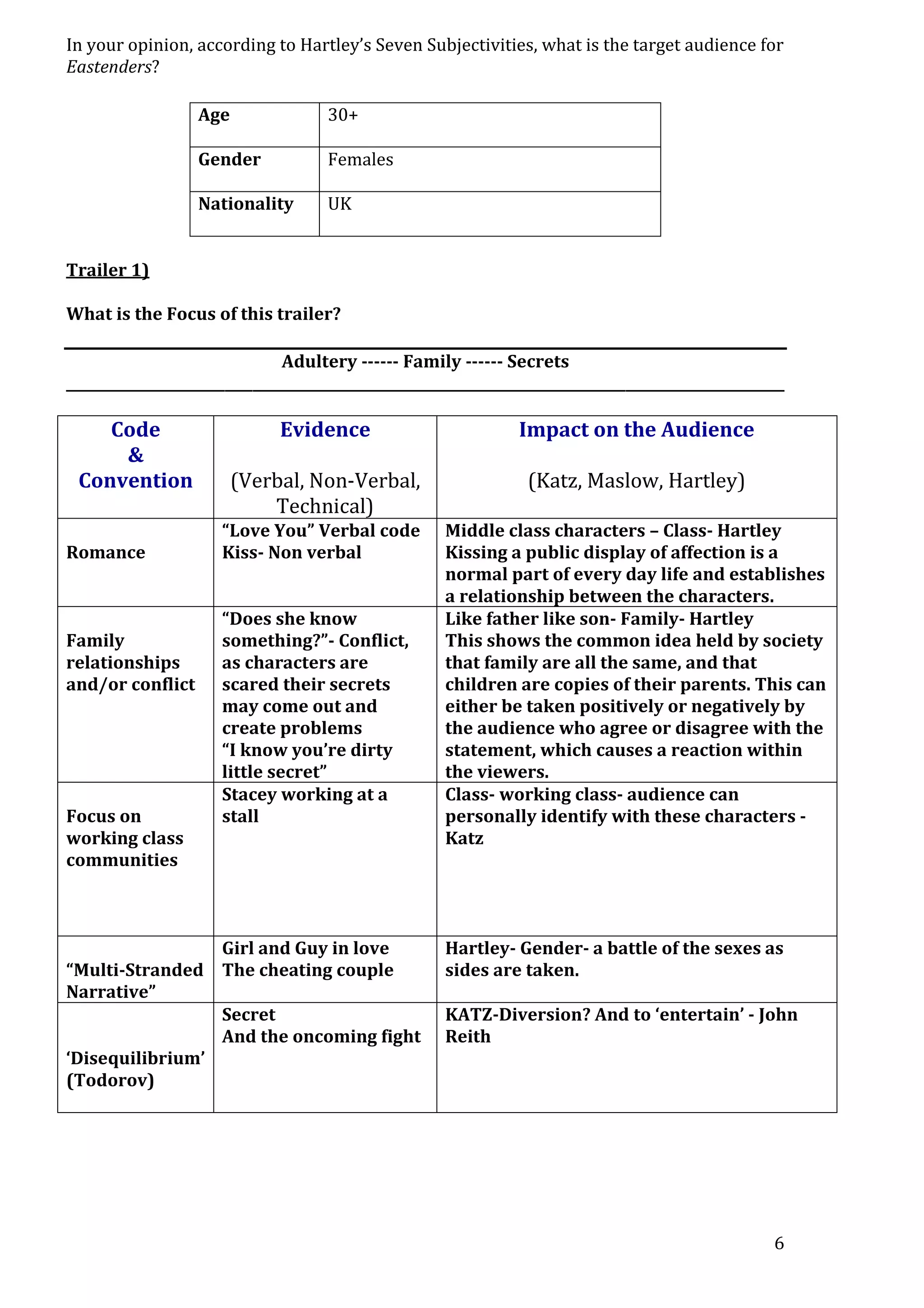 In your opinion, according to Hartley’s Seven Subjectivities, what is the target audience for
Eastenders?
Age

30+

Gender

Females

Nationality

UK

Trailer 1)
What is the Focus of this trailer?
Adultery ------ Family ------ Secrets
________________________________________________________________________________________________________

Code
&
Convention
Romance

Family
relationships
and/or conflict

Focus on
working class
communities

Evidence

Impact on the Audience

(Verbal, Non-Verbal,
Technical)

(Katz, Maslow, Hartley)

“Love You” Verbal code
Kiss- Non verbal

Middle class characters – Class- Hartley
Kissing a public display of affection is a
normal part of every day life and establishes
a relationship between the characters.
Like father like son- Family- Hartley
This shows the common idea held by society
that family are all the same, and that
children are copies of their parents. This can
either be taken positively or negatively by
the audience who agree or disagree with the
statement, which causes a reaction within
the viewers.
Class- working class- audience can
personally identify with these characters Katz

“Does she know
something?”- Conflict,
as characters are
scared their secrets
may come out and
create problems
“I know you’re dirty
little secret”
Stacey working at a
stall

Girl and Guy in love
“Multi-Stranded The cheating couple
Narrative”
Secret
And the oncoming fight
‘Disequilibrium’
(Todorov)

Hartley- Gender- a battle of the sexes as
sides are taken.
KATZ-Diversion? And to ‘entertain’ - John
Reith

6

 