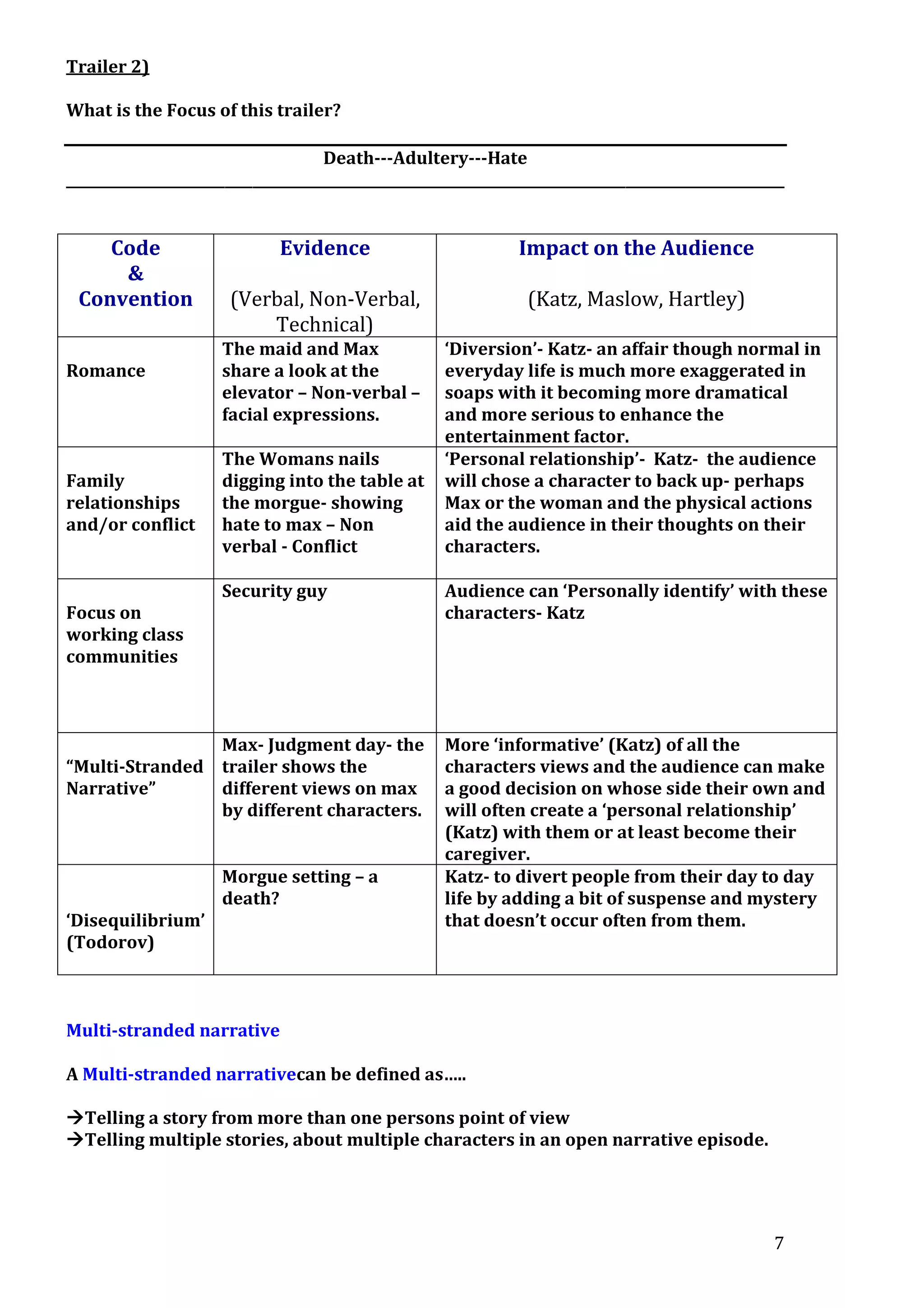 Trailer 2)
What is the Focus of this trailer?
Death---Adultery---Hate
________________________________________________________________________________________________________

Code
&
Convention
Romance

Family
relationships
and/or conflict

Focus on
working class
communities

Evidence

Impact on the Audience

(Verbal, Non-Verbal,
Technical)

(Katz, Maslow, Hartley)

The maid and Max
share a look at the
elevator – Non-verbal –
facial expressions.

‘Diversion’- Katz- an affair though normal in
everyday life is much more exaggerated in
soaps with it becoming more dramatical
and more serious to enhance the
entertainment factor.
‘Personal relationship’- Katz- the audience
will chose a character to back up- perhaps
Max or the woman and the physical actions
aid the audience in their thoughts on their
characters.

The Womans nails
digging into the table at
the morgue- showing
hate to max – Non
verbal - Conflict
Security guy

Max- Judgment day- the
“Multi-Stranded trailer shows the
Narrative”
different views on max
by different characters.
Morgue setting – a
death?
‘Disequilibrium’
(Todorov)

Audience can ‘Personally identify’ with these
characters- Katz

More ‘informative’ (Katz) of all the
characters views and the audience can make
a good decision on whose side their own and
will often create a ‘personal relationship’
(Katz) with them or at least become their
caregiver.
Katz- to divert people from their day to day
life by adding a bit of suspense and mystery
that doesn’t occur often from them.

Multi-stranded narrative
A Multi-stranded narrativecan be defined as…..
Telling a story from more than one persons point of view
Telling multiple stories, about multiple characters in an open narrative episode.

7

 