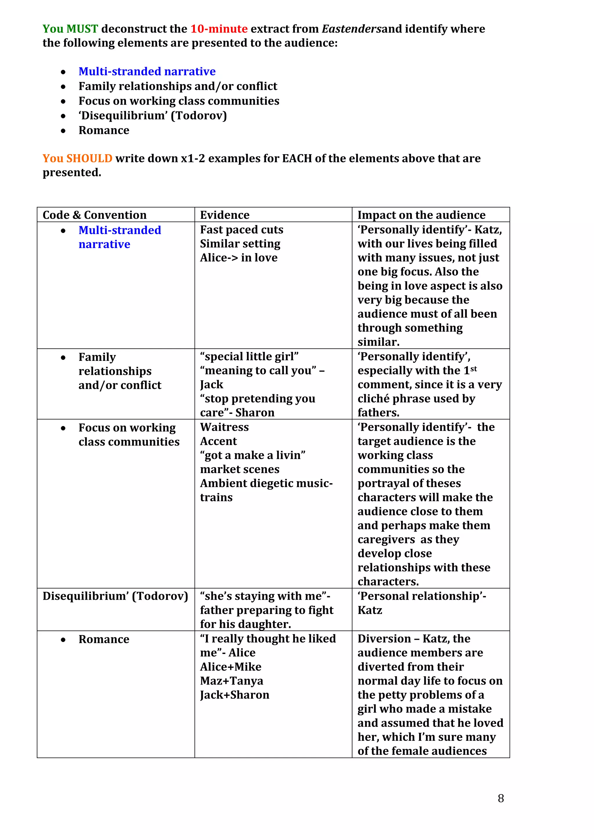 You MUST deconstruct the 10-minute extract from Eastendersand identify where
the following elements are presented to the audience:
Multi-stranded narrative
Family relationships and/or conflict
Focus on working class communities
‘Disequilibrium’ (Todorov)
Romance
You SHOULD write down x1-2 examples for EACH of the elements above that are
presented.
Code & Convention
Multi-stranded
narrative

Family
relationships
and/or conflict
Focus on working
class communities

Evidence
Fast paced cuts
Similar setting
Alice-> in love

“special little girl”
“meaning to call you” –
Jack
“stop pretending you
care”- Sharon
Waitress
Accent
“got a make a livin”
market scenes
Ambient diegetic musictrains

Disequilibrium’ (Todorov) “she’s staying with me”father preparing to fight
for his daughter.
“I really thought he liked
Romance
me”- Alice
Alice+Mike
Maz+Tanya
Jack+Sharon

Impact on the audience
‘Personally identify’- Katz,
with our lives being filled
with many issues, not just
one big focus. Also the
being in love aspect is also
very big because the
audience must of all been
through something
similar.
‘Personally identify’,
especially with the 1st
comment, since it is a very
cliché phrase used by
fathers.
‘Personally identify’- the
target audience is the
working class
communities so the
portrayal of theses
characters will make the
audience close to them
and perhaps make them
caregivers as they
develop close
relationships with these
characters.
‘Personal relationship’Katz
Diversion – Katz, the
audience members are
diverted from their
normal day life to focus on
the petty problems of a
girl who made a mistake
and assumed that he loved
her, which I’m sure many
of the female audiences

8

 