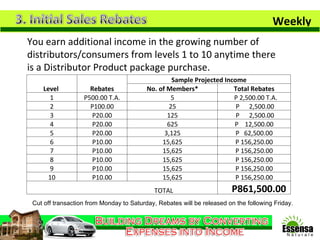 You earn additional income in the growing number of distributors/consumers from levels 1 to 10 anytime there  is a Distributor Product package purchase. Weekly Cut off transaction from Monday to Saturday, Rebates will be released on the following Friday. Level  Rebates Sample Projected Income No. of Members* Total Rebates 1 P500.00 T.A. 5 P 2,500.00 T.A. 2 P100.00 25 P  2,500.00 3 P20.00 125 P  2,500.00 4 P20.00 625 P  12,500.00 5 P20.00 3,125 P  62,500.00 6 P10.00 15,625 P 156,250.00 7 P10.00 15,625 P 156,250.00 8 P10.00 15,625 P 156,250.00 9 P10.00 15,625 P 156,250.00 10 P10.00 15,625 P 156,250.00 TOTAL P861,500.00  