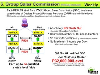 Weekly Each DEALER shall Earn  P500   Group Sales Commission (GSC) anytime a paired sales of Dealers Product Package Purchase (DPPP) up to infinite level.  *DPP purchase reported from Tuesday to Monday  will  be computed for release the following Friday. Earn up to  64  qualified slots / level /side GSC can be earned as long as Right Sales Group match with Left sales Group.  P500.00 x 64 qualified GSC  =  P32,000.00/Level Per Business Center Up to Infinity Up to Infinity P500 P500 Absolutely  NO Flush Out (Assured Strong Leg Retention) No Maximum Income per Day! (No Limit on Levels / day) Unlimited Number of Business Centers 5 th  Pair Gift Certificate  @ SRP on selected products Right Sales Group Left Sales Group ALLAN BABY P500 T.A. P500 T.A. YOU CARLO P500 T.A. DANNY P500 T.A. 