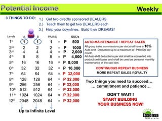 Weekly Up to Infinite Level 2 2 P  1000 2 nd 4 4 P  2,000 3 rd 16 16 P  8,000 5 th 32 32 P  16,000 6 th 64 64 P  32,000 7 th 128 128 P 32,000 8 th 256 256 P 32,000 9 th 512 512 P 32,000 10 th 1024 1024 P 32,000 11 th 12 th 2048 2048 P 32,000 3 THINGS TO DO: Two things you need to succeed… …  commitment and patience… 1.)  Get two directly sponsored DEALERS 2.)  Teach them to get two DEALERS each 3.)  Help your downlines,  Build their DREAMS! 2 4 16 32 64 64 64 64 64 64 = = = = = = = = = = DON’T WAIT ! START BUILDING  YOUR BUSINESS NOW! 8 8 P  4,000 4 th 8 = 1 1 P  500 1 st A B GSC/s Levels 1 PAIR/S  = All group sales commissions per slot shall have a  10%  Auto-shift  Deduction up to a maximum of  P10,000 per month. All Auto-shift deductions per slot shall be converted into  product certificates and shall be used as personal monthly maintenance of the said slot. CONTINUOUS REPEAT BUSINESS AUTO-MAINTENANCE / REPEAT SALES MORE REPEAT SALES ROYALTY YOU 