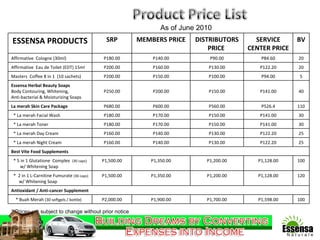 As of June 2010 * Prices are subject to change without prior notice ESSENSA PRODUCTS SRP MEMBERS PRICE DISTRIBUTORS PRICE  SERVICE CENTER PRICE BV Affirmative  Cologne (30ml) P180.00 P140.00 P90.00 P84.60 20 Affirmative  Eau de Toilet (EDT) 15ml P200.00 P160.00 P130.00 P122.20 20 Masters  Coffee 8 in 1  (10 sachets) P200.00 P150.00 P100.00 P94.00 5 Essensa Herbal Beauty Soaps Body Contouring, Whitening,  Anti-bacterial & Moisturizing Soaps P250.00 P200.00 P150.00 P141.00 40 La merah Skin Care Package P680.00 P600.00 P560.00 P526.4 110 * La merah Facial Wash P180.00 P170.00 P150.00 P141.00 30 * La merah Toner P180.00 P170.00 P150.00 P141.00 30 * La merah Day Cream P160.00 P140.00 P130.00 P122.20 25 * La merah Night Cream P160.00 P140.00 P130.00 P122.20 25 Best Vite Food Supplements * 5 in 1 Glutatione  Complex  (30 caps) w/ Whitening Soap P1,500.00 P1,350.00 P1,200.00 P1,128.00 100 *  2 in 1 L-Carnitine Fumurate  (30 caps) w/ Whitening Soap  P1,500.00 P1,350.00 P1,200.00 P1,128.00 120 Antioxidant / Anti-cancer Supplement * Buah Merah  (30 softgels / bottle) P2,000.00 P1,900.00 P1,700.00 P1,598.00 100 