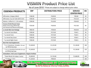 As of June 2010 * Prices are subject to change without prior notice ESSENSA PRODUCTS SRP DISTRIBUTORS PRICE  SERVICE CENTER PRICE BV Affirmative  Cologne (30ml) P180.00 P100.00 P94.60 20 Affirmative  Eau de Toilet (EDT) 15ml P200.00 P110.00 P132.20 20 Masters  Coffee 8 in 1  (10 sachets) P200.00 P110.00 P104.00 5 Essensa Herbal Beauty Soaps Body Contouring, Whitening,  Anti-bacterial & Moisturizing Soaps P250.00 P160.00 P151.00 40 La merah Skin Care Package P800.00 P700.00 P658.00 110 * La merah Facial Wash P200.00 P175.00 P164.5 30 * La merah Toner P200.00 P175.00 P164.5 30 * La merah Day Cream P200.00 P175.00 P164.5 25 * La merah Night Cream P200.00 P175.00 P164.5 25 Best Vite Food Supplements * 5 in 1 Glutatione  Complex  (30 caps) w/ Whitening Soap P1,500.00 P1,210.00 P1,138.00 100 *  2 in 1 L-Carnitine Fumurate  (30 caps) w/ Whitening Soap  P1,500.00 P1,210.00 P1,138.00 120 Antioxidant / Anti-cancer Supplement / Organic fertilizer * Buah Merah  (30 softgels / bottle) P2,000.00 P1,710.00 P1,608.00 100 * Pureganic  (1 liter)  P1,100.00 P900.00 200 