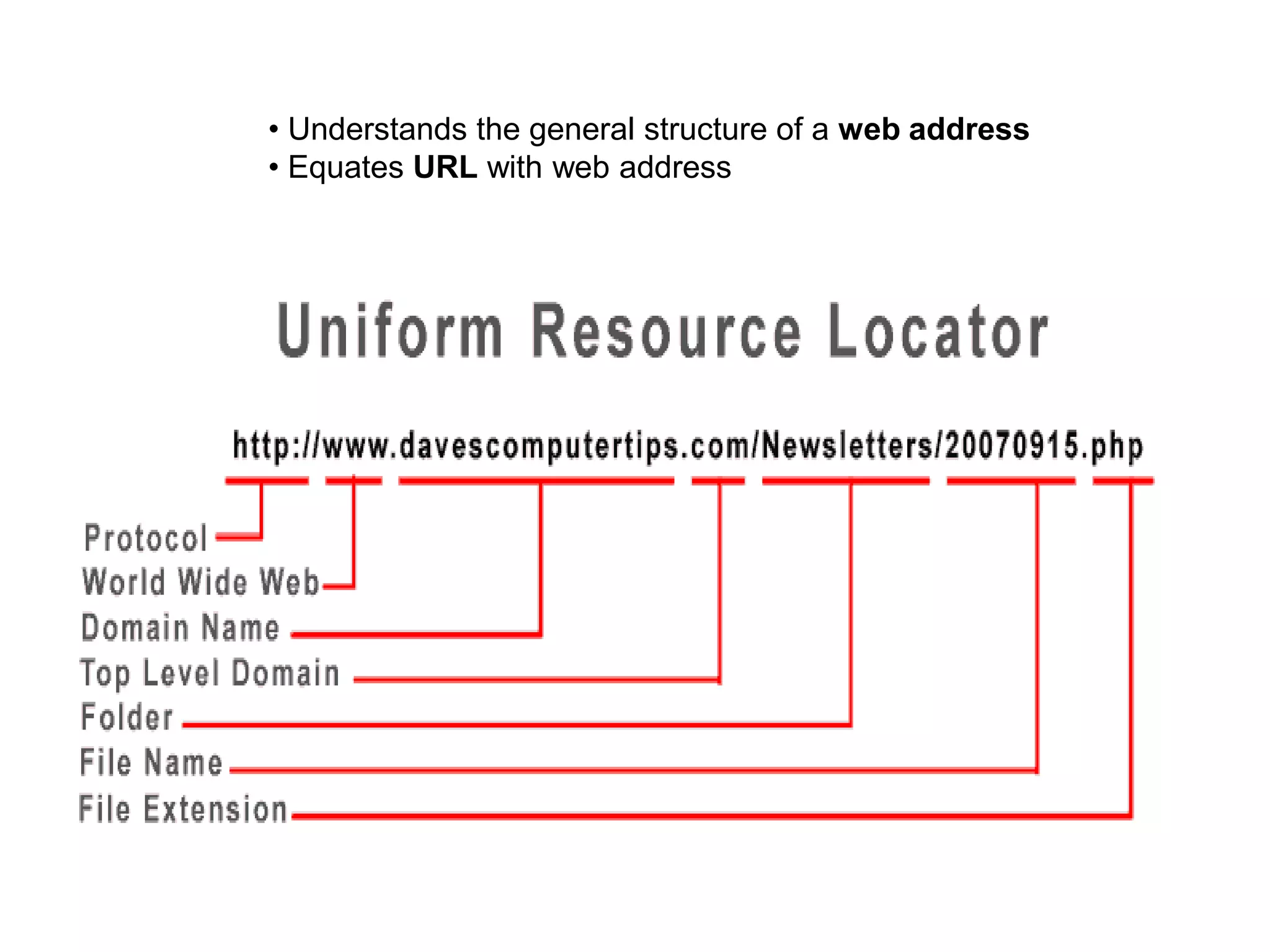 • Understands the general structure of a web address
• Equates URL with web address
 