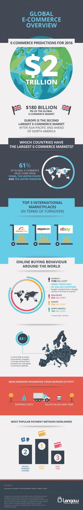 [Infography] Global ecommerce overview