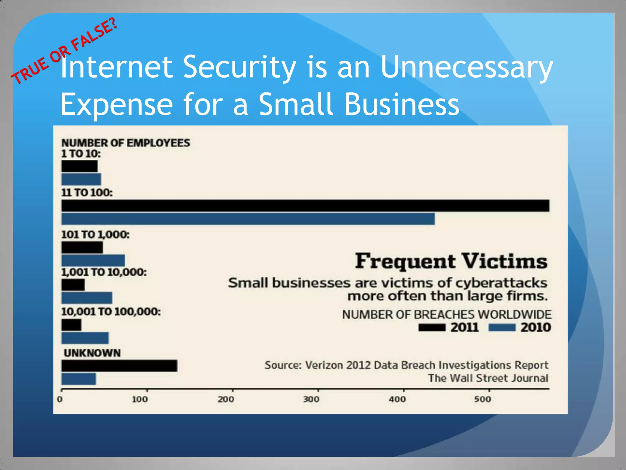 Internet Security is an Unnecessary
Expense for a Small Business
 