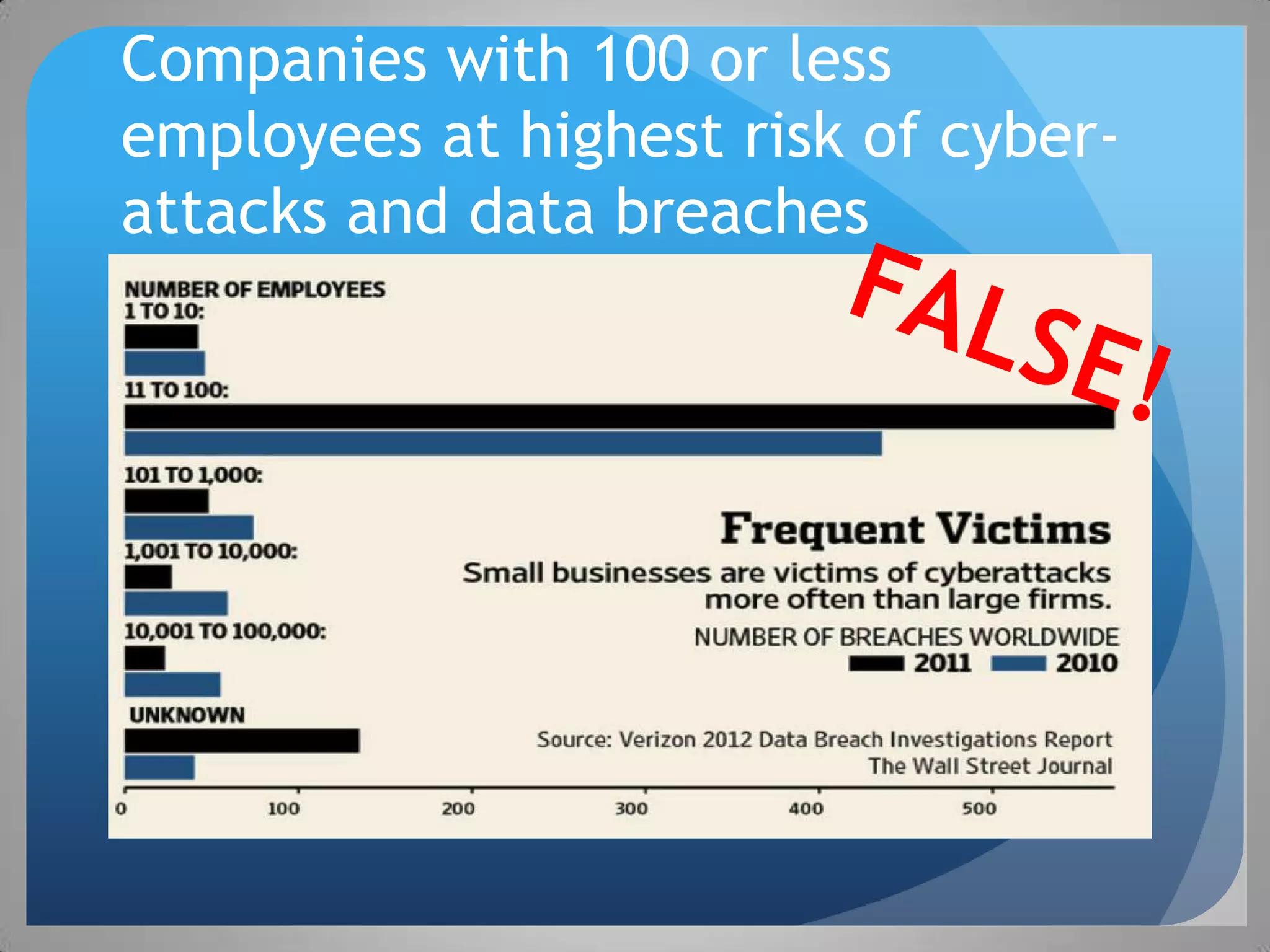 Companies with 100 or less
employees at highest risk of cyber-
attacks and data breaches
 