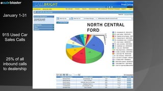 January 1-31 915 Used Car Sales Calls 25% of all inbound calls to dealership NORTH CENTRAL FORD 