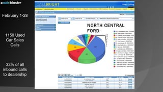 February 1-28 1150 Used Car Sales Calls 33% of all inbound calls to dealership NORTH CENTRAL FORD 