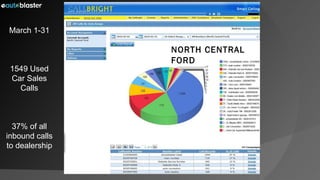 March 1-31 1549 Used Car Sales Calls 37% of all inbound calls to dealership NORTH CENTRAL FORD 