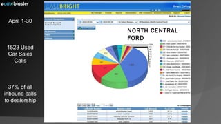 April 1-30 1523 Used Car Sales Calls 37% of all inbound calls to dealership NORTH CENTRAL FORD 