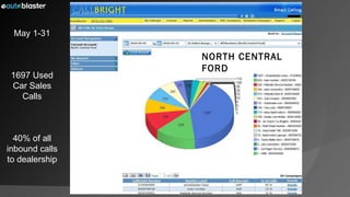 May 1-31 1697 Used Car Sales Calls 40% of all inbound calls to dealership NORTH CENTRAL FORD 