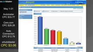 May 1-31 Autotrader CPC $33.77 Cars.com CPC $28.28 Auto Connection CPC $12.79 eAutoblaster CPC $3.06 