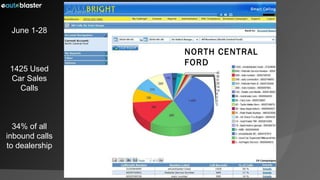 June 1-28 1425 Used Car Sales Calls 34% of all inbound calls to dealership NORTH CENTRAL FORD 
