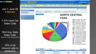 Jan 1- June 28 6 Months 7,416 Used Car Sales Calls 59.8 Avg. Daily Sales Calls (based on 5 day posting week) 33% of all inbound calls to dealership NORTH CENTRAL FORD 